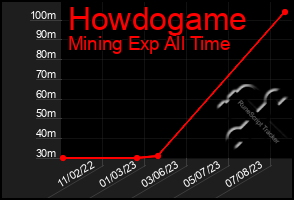 Total Graph of Howdogame