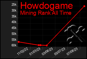 Total Graph of Howdogame