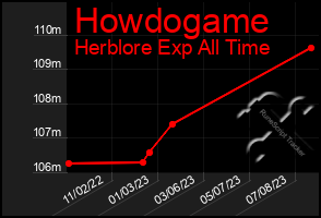 Total Graph of Howdogame