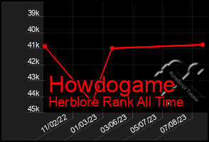 Total Graph of Howdogame