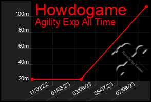 Total Graph of Howdogame