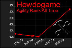 Total Graph of Howdogame