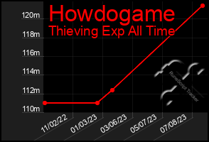 Total Graph of Howdogame