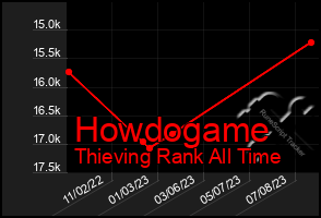 Total Graph of Howdogame