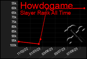 Total Graph of Howdogame