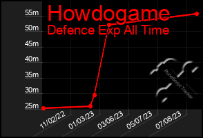 Total Graph of Howdogame