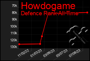 Total Graph of Howdogame