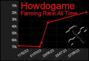 Total Graph of Howdogame