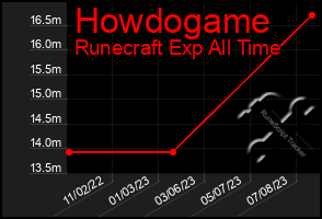 Total Graph of Howdogame