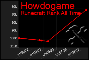 Total Graph of Howdogame