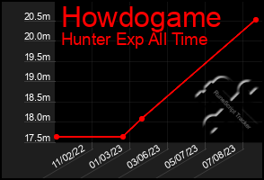 Total Graph of Howdogame