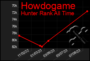 Total Graph of Howdogame