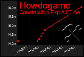 Total Graph of Howdogame