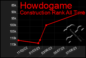 Total Graph of Howdogame