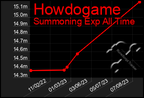 Total Graph of Howdogame