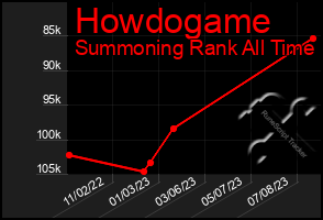 Total Graph of Howdogame