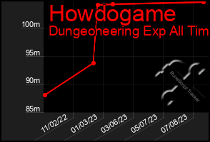 Total Graph of Howdogame