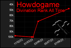 Total Graph of Howdogame