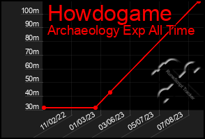 Total Graph of Howdogame