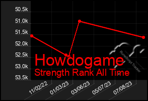 Total Graph of Howdogame