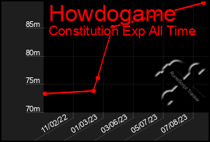 Total Graph of Howdogame