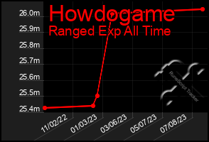 Total Graph of Howdogame