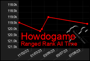 Total Graph of Howdogame