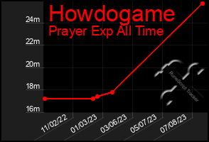 Total Graph of Howdogame