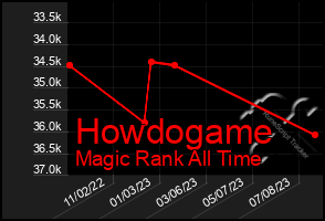 Total Graph of Howdogame