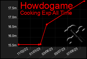 Total Graph of Howdogame