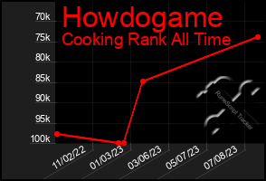 Total Graph of Howdogame