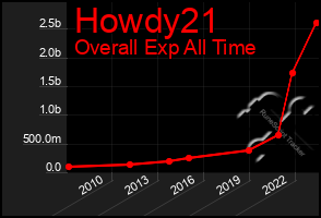 Total Graph of Howdy21