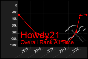 Total Graph of Howdy21