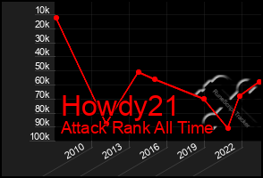 Total Graph of Howdy21