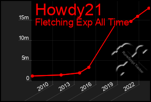 Total Graph of Howdy21