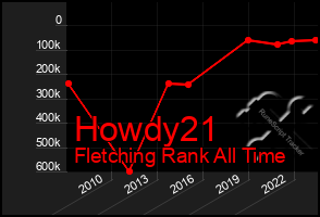 Total Graph of Howdy21