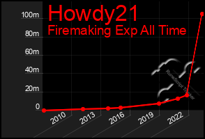 Total Graph of Howdy21