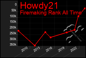 Total Graph of Howdy21