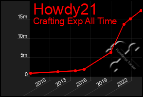 Total Graph of Howdy21