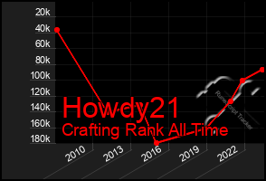 Total Graph of Howdy21