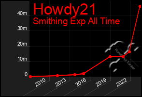 Total Graph of Howdy21