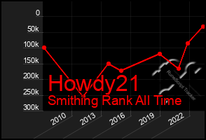 Total Graph of Howdy21