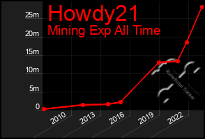 Total Graph of Howdy21