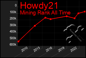 Total Graph of Howdy21