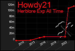 Total Graph of Howdy21
