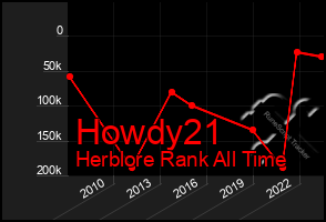 Total Graph of Howdy21