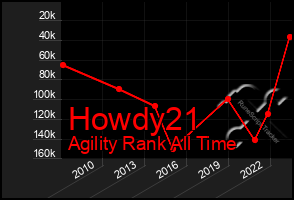 Total Graph of Howdy21