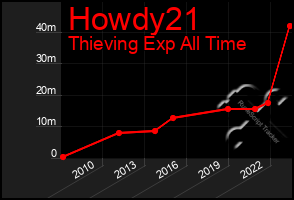 Total Graph of Howdy21