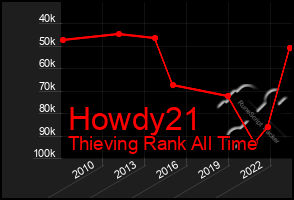 Total Graph of Howdy21