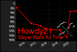 Total Graph of Howdy21